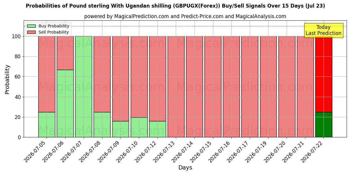 Probabilities of الجنيه الاسترليني مع الشلن الأوغندي (GBPUGX(Forex)) Buy/Sell Signals Using Several AI Models Over 5 Days (23 Jul) 