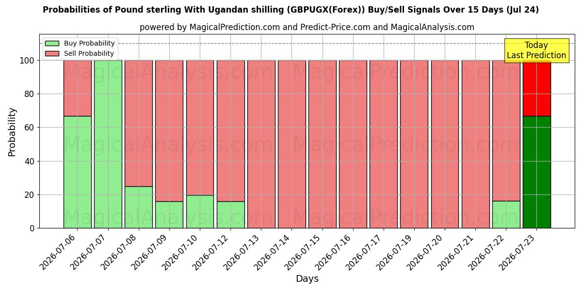 Probabilities of Pound sterling With Ugandan shilling (GBPUGX(Forex)) Buy/Sell Signals Using Several AI Models Over 5 Days (24 Jul) 