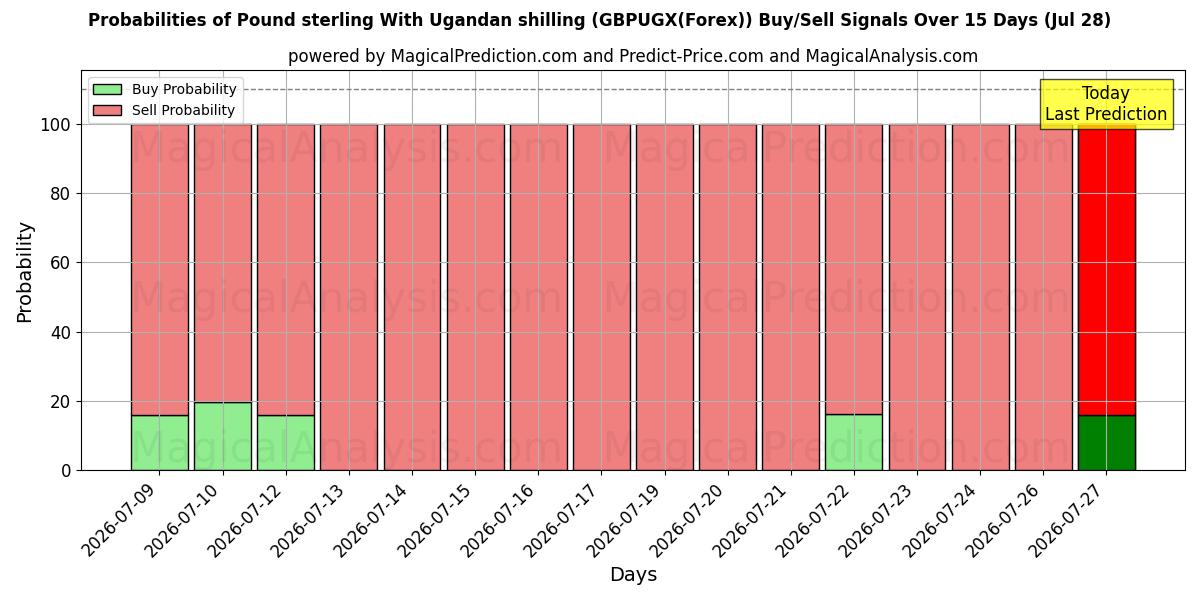 Probabilities of 英ポンドとウガンダ シリング (GBPUGX(Forex)) Buy/Sell Signals Using Several AI Models Over 5 Days (28 Jul) 