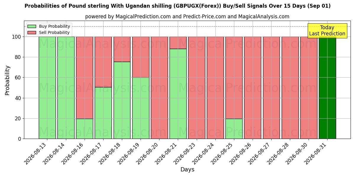 Probabilities of Pund sterling med ugandiske shilling (GBPUGX(Forex)) Buy/Sell Signals Using Several AI Models Over 5 Days (01 Sep) 