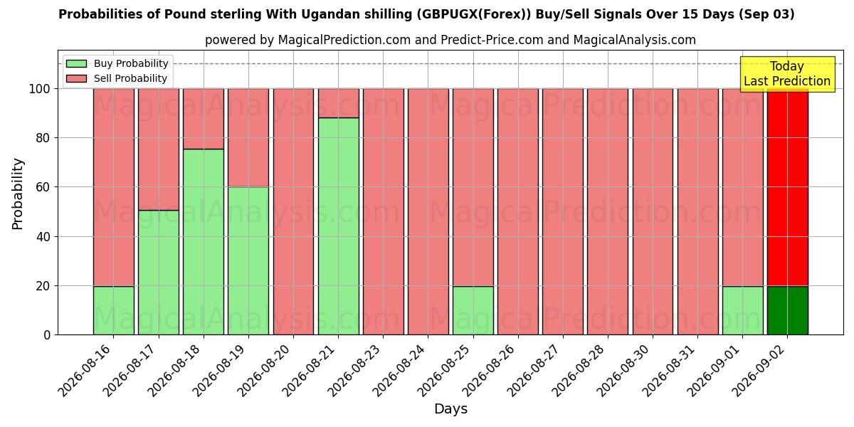 Probabilities of Libra esterlina com xelim ugandês (GBPUGX(Forex)) Buy/Sell Signals Using Several AI Models Over 5 Days (03 Sep) 
