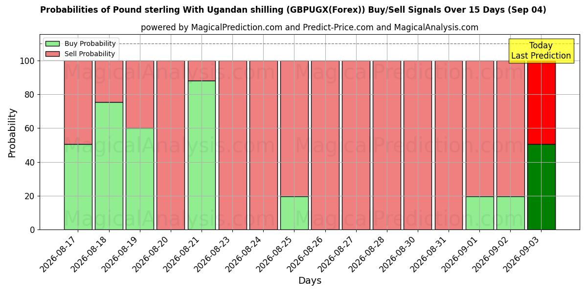 Probabilities of Pund sterling med ugandiska shilling (GBPUGX(Forex)) Buy/Sell Signals Using Several AI Models Over 5 Days (04 Sep) 