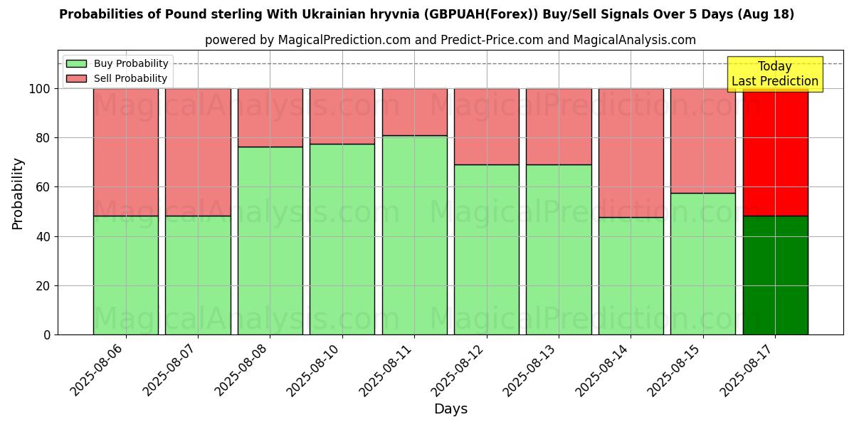 Probabilities of Pound sterling With Ukrainian hryvnia (GBPUAH(Forex)) Buy/Sell Signals Using Several AI Models Over 5 Days (18 Aug) 