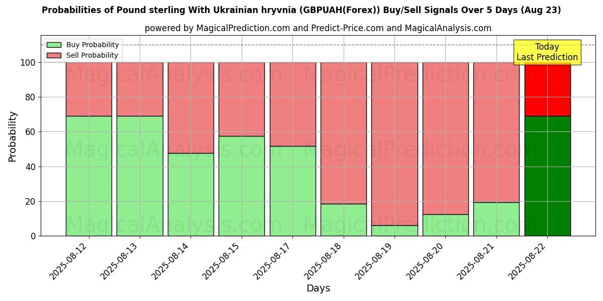 Probabilities of यूक्रेनी रिव्निया के साथ पाउंड स्टर्लिंग (GBPUAH(Forex)) Buy/Sell Signals Using Several AI Models Over 5 Days (23 Aug) 