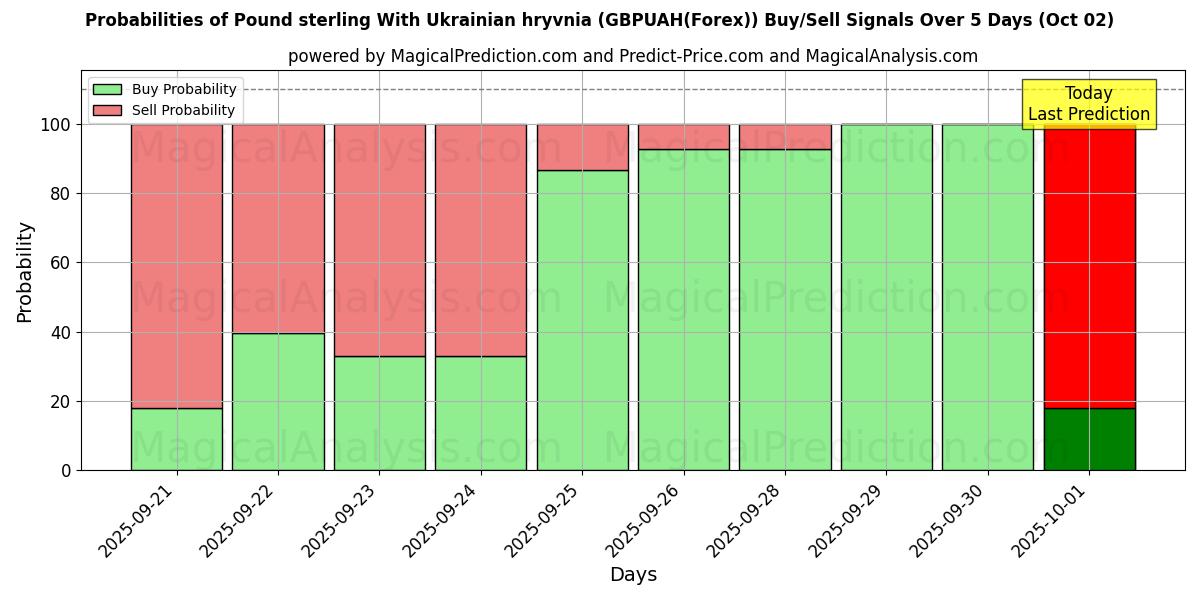 Probabilities of Pound sterling With Ukrainian hryvnia (GBPUAH(Forex)) Buy/Sell Signals Using Several AI Models Over 5 Days (02 Oct) 
