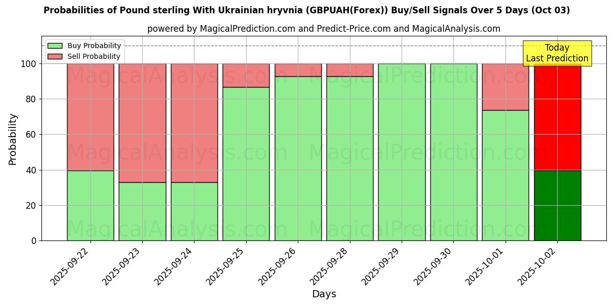 Probabilities of 파운드 스털링과 우크라이나 흐리브냐 (GBPUAH(Forex)) Buy/Sell Signals Using Several AI Models Over 5 Days (03 Oct) 
