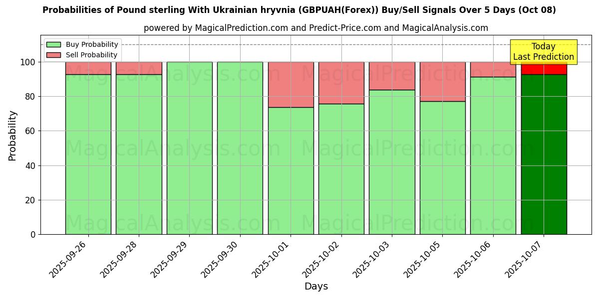 Probabilities of Фунт стерлингов к украинской гривне (GBPUAH(Forex)) Buy/Sell Signals Using Several AI Models Over 5 Days (08 Oct) 
