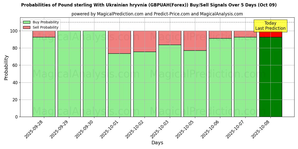 Probabilities of 英镑兑乌克兰格里夫纳 (GBPUAH(Forex)) Buy/Sell Signals Using Several AI Models Over 5 Days (09 Oct) 