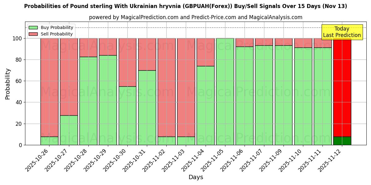 Probabilities of İngiliz Grivnası ile İngiliz Sterlini (GBPUAH(Forex)) Buy/Sell Signals Using Several AI Models Over 5 Days (13 Nov) 