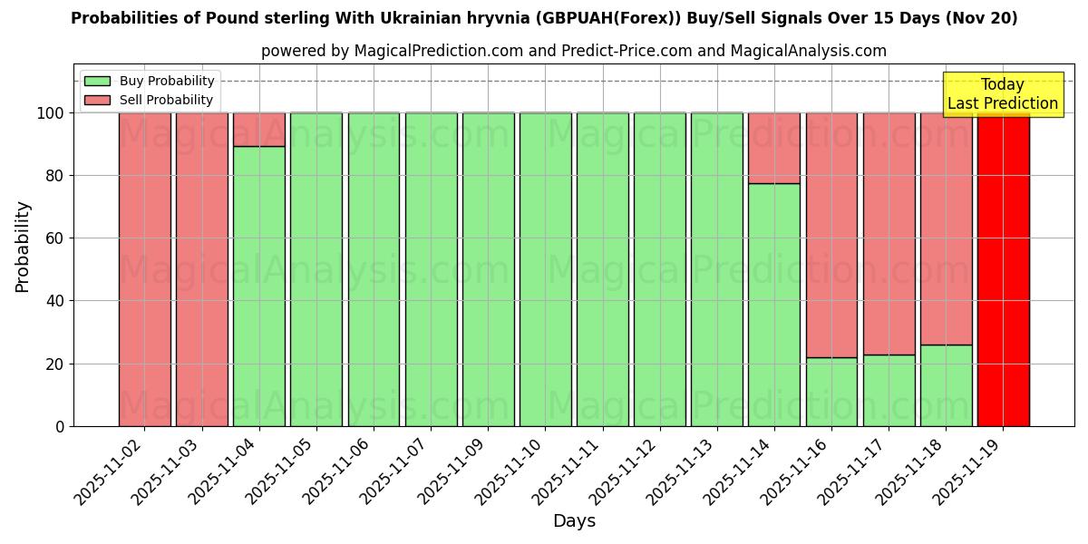 Probabilities of Pound sterling With Ukrainian hryvnia (GBPUAH(Forex)) Buy/Sell Signals Using Several AI Models Over 5 Days (20 Nov) 