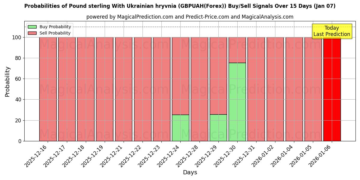 Probabilities of پوند استرلینگ با گریونای اوکراین (GBPUAH(Forex)) Buy/Sell Signals Using Several AI Models Over 5 Days (06 Jan) 