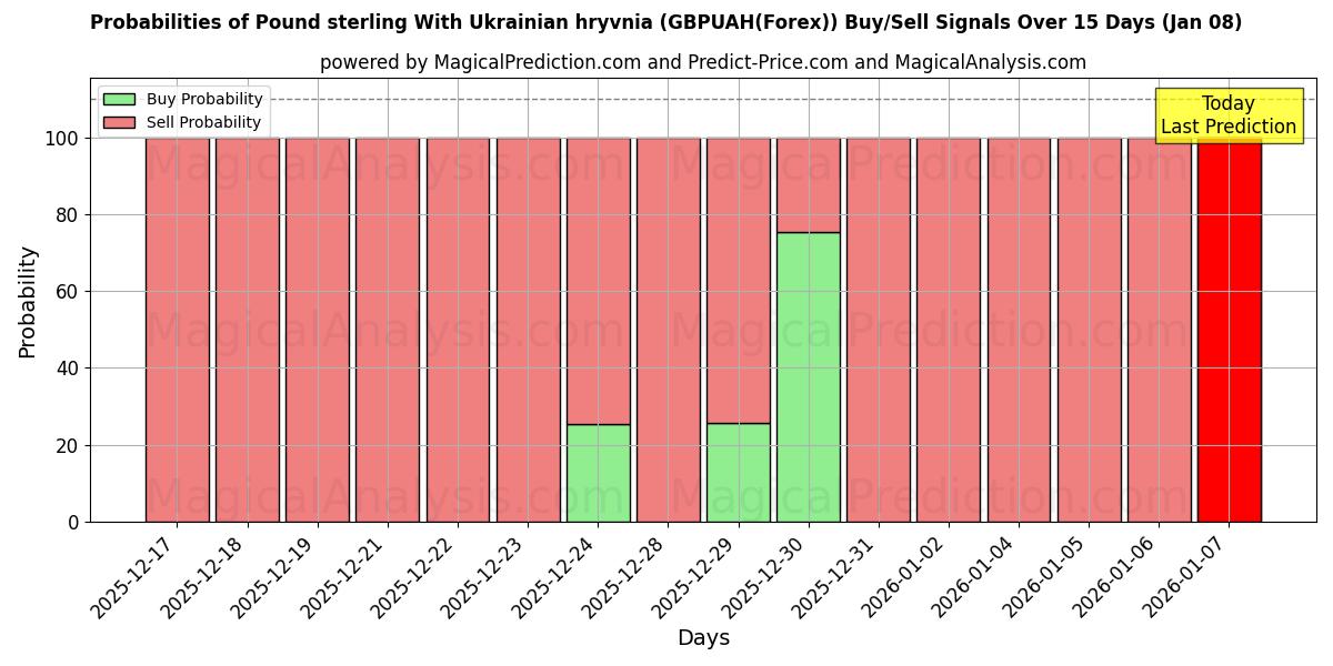 Probabilities of Pund med ukrainsk hryvnia (GBPUAH(Forex)) Buy/Sell Signals Using Several AI Models Over 5 Days (07 Jan) 