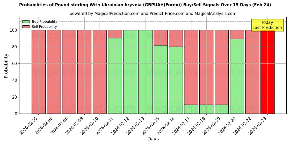 Probabilities of Pund Sterling Med ukrainsk Hryvnia (GBPUAH(Forex)) Buy/Sell Signals Using Several AI Models Over 5 Days (24 Feb) 