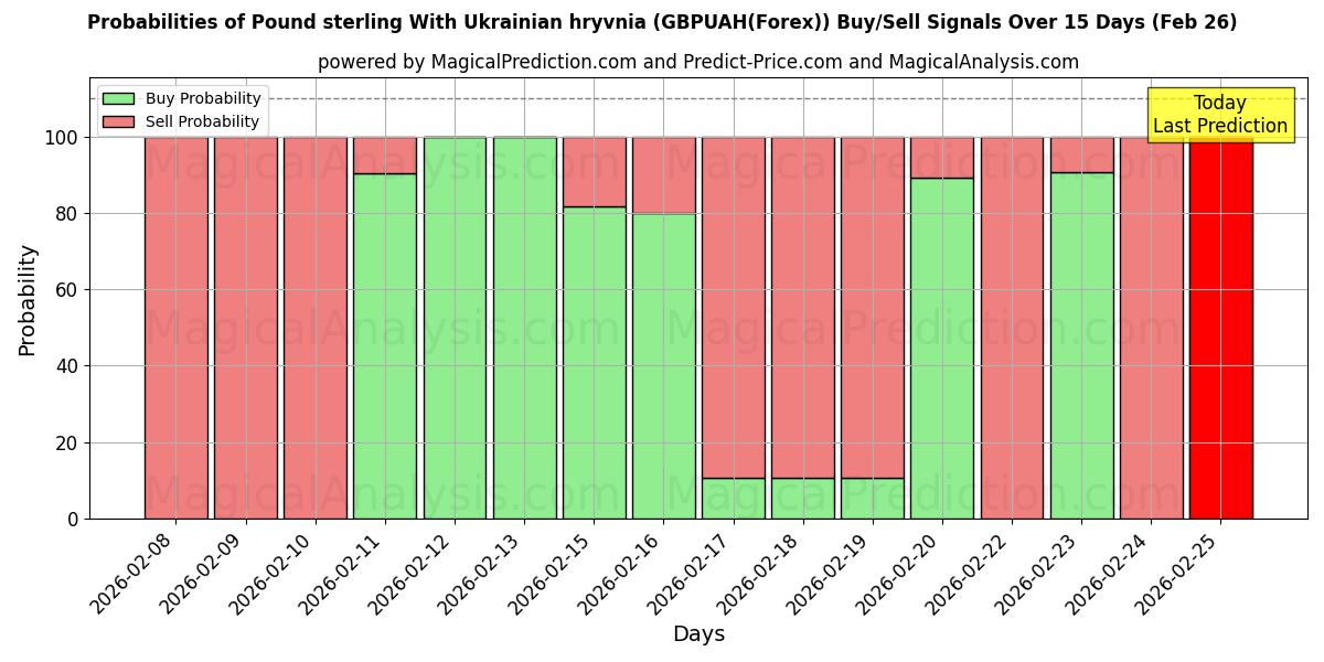 Probabilities of Englannin punta Ukrainan hryvnia kanssa (GBPUAH(Forex)) Buy/Sell Signals Using Several AI Models Over 5 Days (26 Feb) 