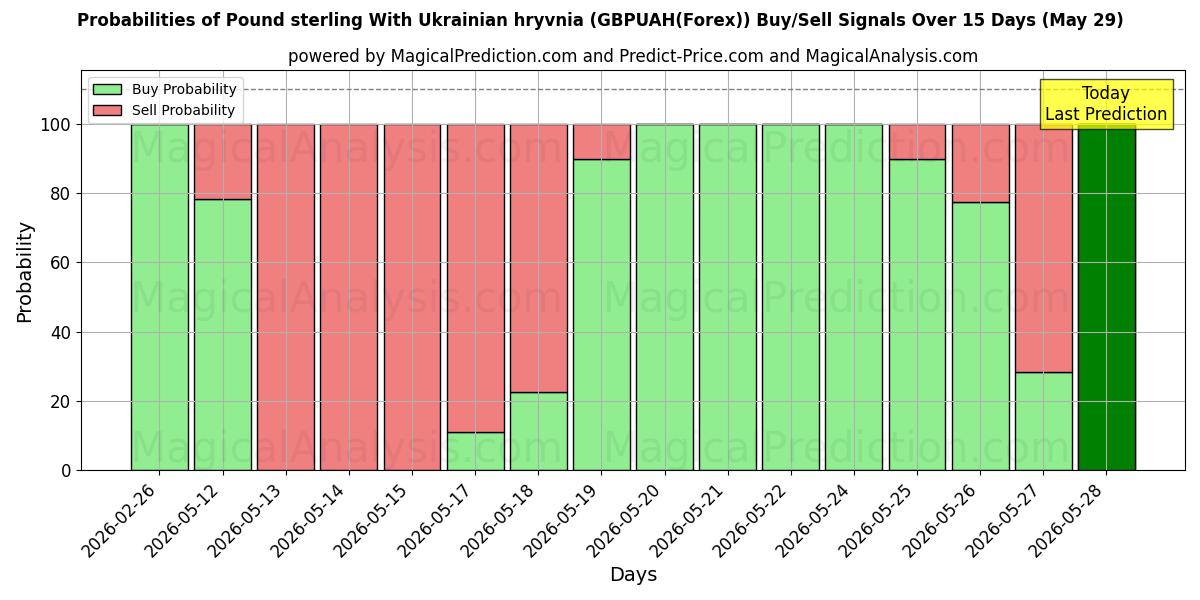 Probabilities of 파운드 스털링과 우크라이나 흐리브냐 (GBPUAH(Forex)) Buy/Sell Signals Using Several AI Models Over 5 Days (29 May) 