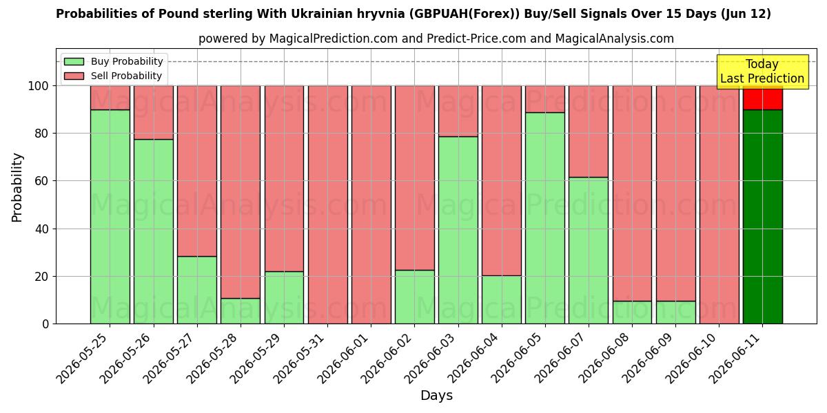 Probabilities of Фунт стерлингов к украинской гривне (GBPUAH(Forex)) Buy/Sell Signals Using Several AI Models Over 5 Days (12 Jun) 