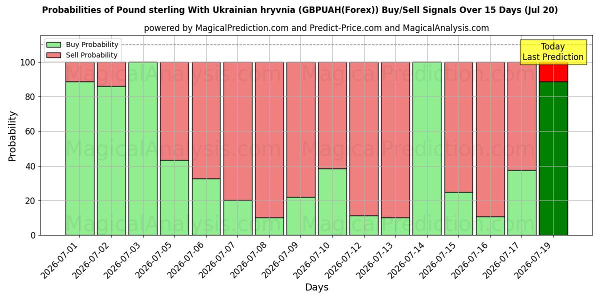 Probabilities of Livre sterling avec hryvnia ukrainienne (GBPUAH(Forex)) Buy/Sell Signals Using Several AI Models Over 5 Days (20 Jul) 