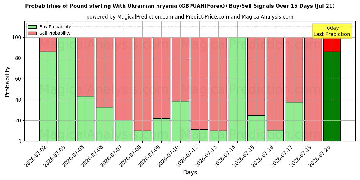 Probabilities of Pound sterling With Ukrainian hryvnia (GBPUAH(Forex)) Buy/Sell Signals Using Several AI Models Over 5 Days (21 Jul) 