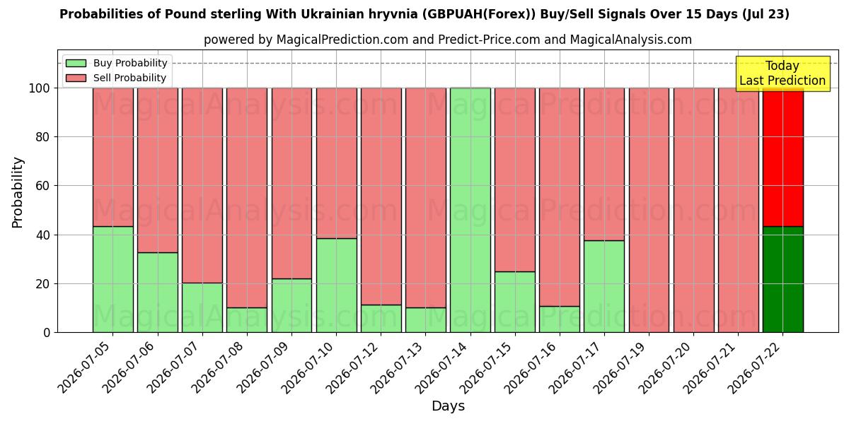 Probabilities of İngiliz Grivnası ile İngiliz Sterlini (GBPUAH(Forex)) Buy/Sell Signals Using Several AI Models Over 5 Days (23 Jul) 