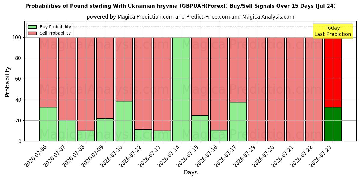 Probabilities of 英镑兑乌克兰格里夫纳 (GBPUAH(Forex)) Buy/Sell Signals Using Several AI Models Over 5 Days (24 Jul) 