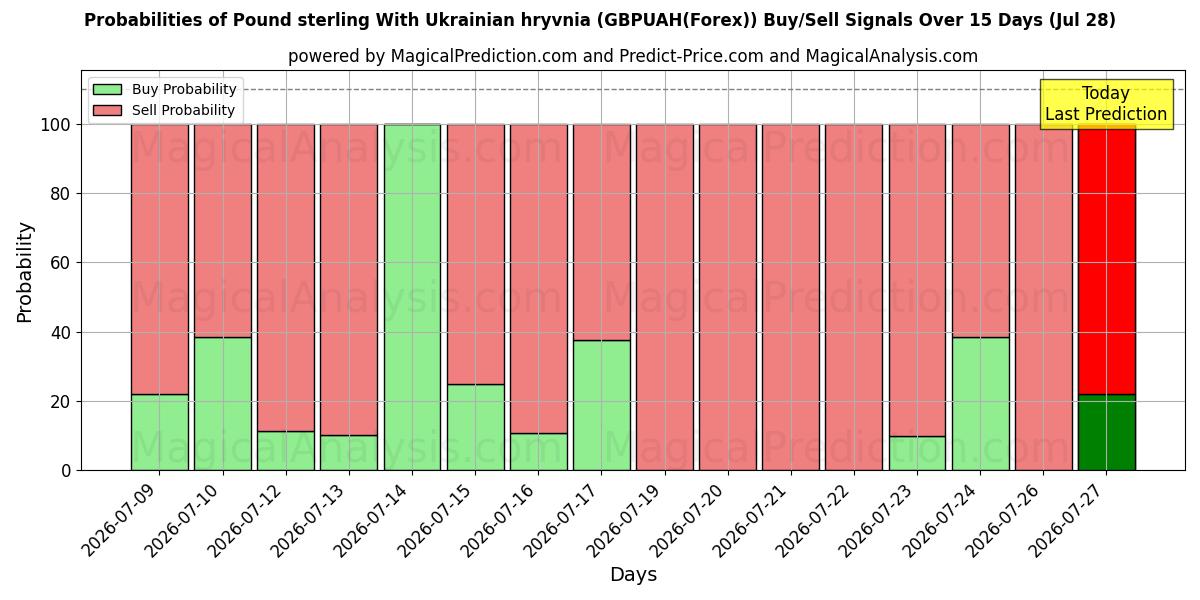 Probabilities of Pund med ukrainska hryvnia (GBPUAH(Forex)) Buy/Sell Signals Using Several AI Models Over 5 Days (28 Jul) 