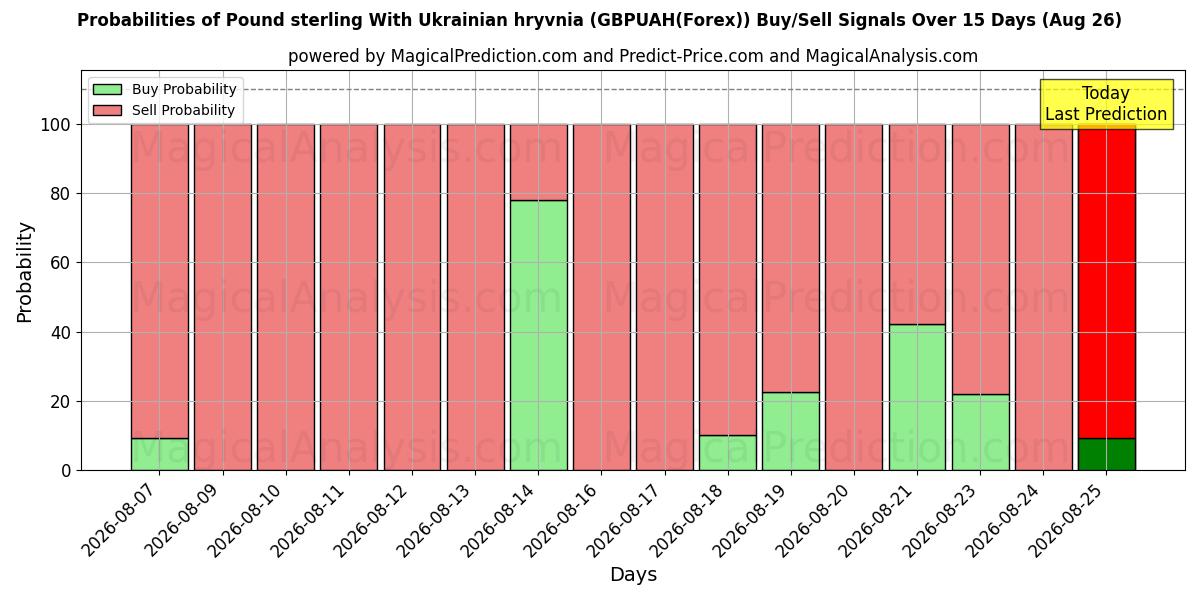 Probabilities of Pound sterling With Ukrainian hryvnia (GBPUAH(Forex)) Buy/Sell Signals Using Several AI Models Over 5 Days (17 Aug) 