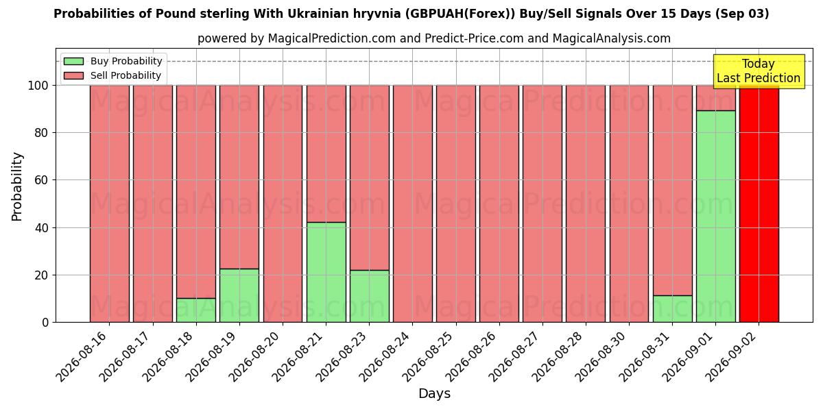 Probabilities of Livre sterling avec hryvnia ukrainienne (GBPUAH(Forex)) Buy/Sell Signals Using Several AI Models Over 5 Days (03 Sep) 