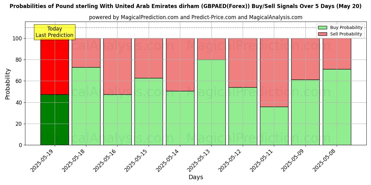 Probabilities of 英镑 与 阿联酋迪拉姆 (GBPAED(Forex)) Buy/Sell Signals Using Several AI Models Over 5 Days (20 May) 
