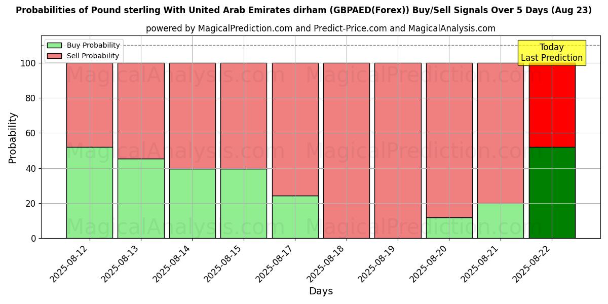 Probabilities of Livre sterling avec le dirham des Émirats arabes unis (GBPAED(Forex)) Buy/Sell Signals Using Several AI Models Over 5 Days (23 Aug) 