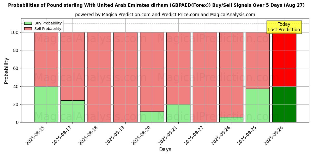 Probabilities of Pound sterling With United Arab Emirates dirham (GBPAED(Forex)) Buy/Sell Signals Using Several AI Models Over 5 Days (27 Aug) 
