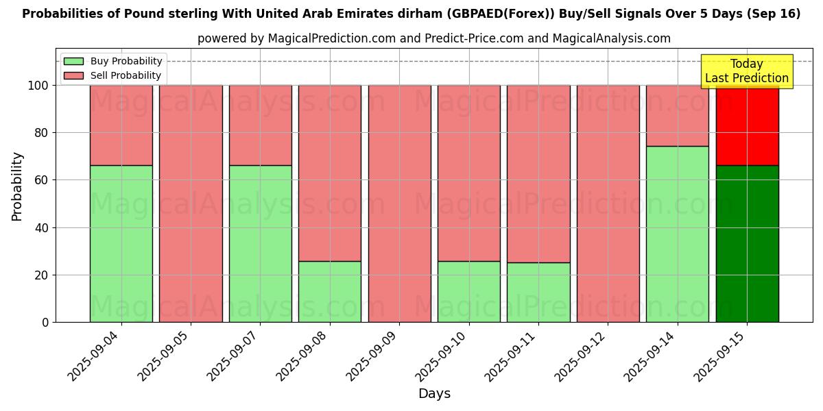 Probabilities of Pound sterling With United Arab Emirates dirham (GBPAED(Forex)) Buy/Sell Signals Using Several AI Models Over 5 Days (16 Sep) 