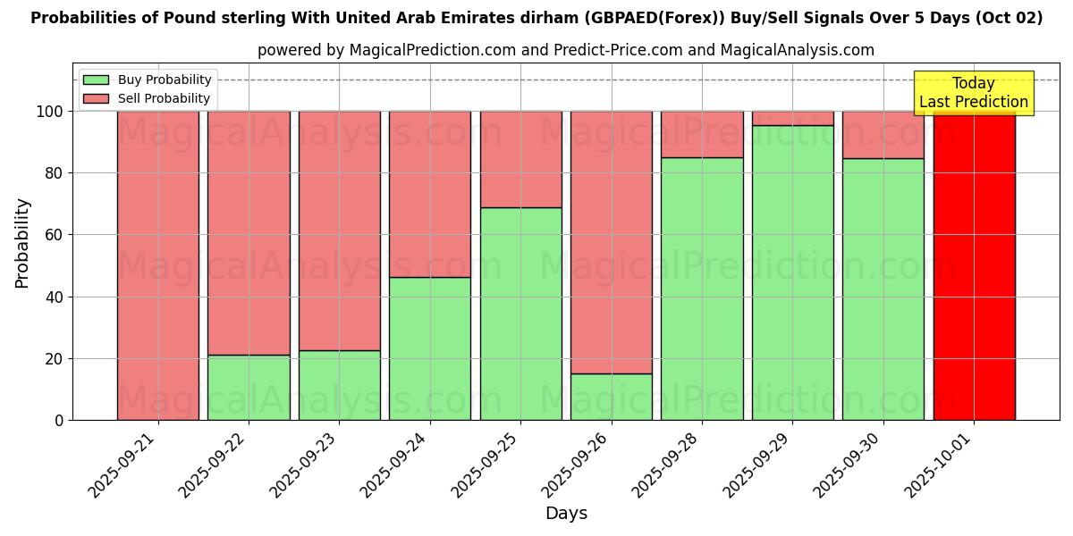 Probabilities of پوند استرلینگ با درهم امارات متحده عربی (GBPAED(Forex)) Buy/Sell Signals Using Several AI Models Over 5 Days (02 Oct) 