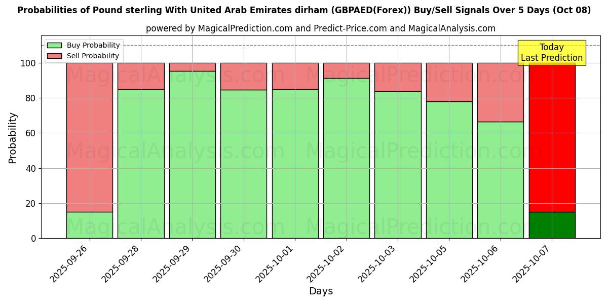 Probabilities of İngiliz sterlini Birleşik Arap Emirlikleri Dirhemi ile (GBPAED(Forex)) Buy/Sell Signals Using Several AI Models Over 5 Days (08 Oct) 