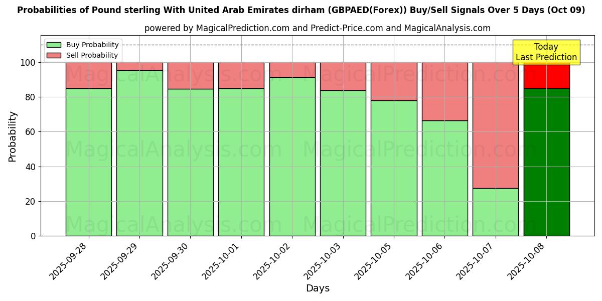 Probabilities of Englannin puntaa Yhdistyneiden arabiemiirikuntien dirhamin kanssa (GBPAED(Forex)) Buy/Sell Signals Using Several AI Models Over 5 Days (09 Oct) 