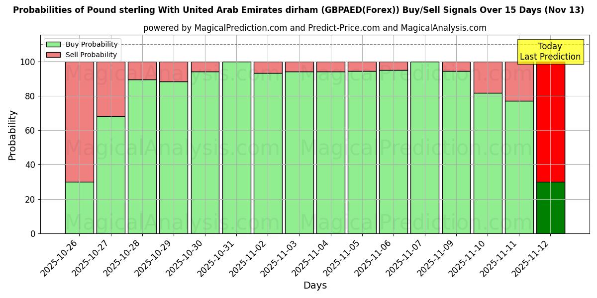 Probabilities of Libra esterlina Con dírham de los Emiratos Árabes Unidos (GBPAED(Forex)) Buy/Sell Signals Using Several AI Models Over 5 Days (13 Nov) 