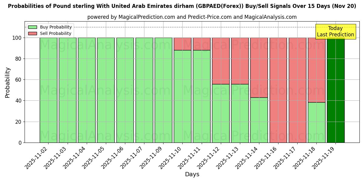Probabilities of संयुक्त अरब अमीरात दिरहम के साथ पाउंड स्टर्लिंग (GBPAED(Forex)) Buy/Sell Signals Using Several AI Models Over 5 Days (20 Nov) 