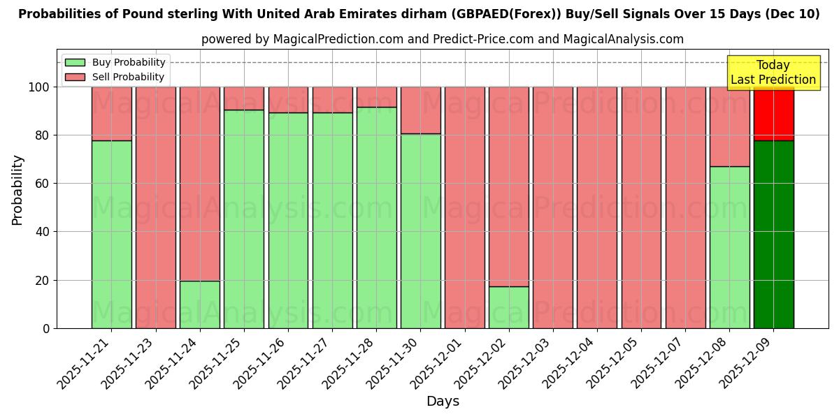 Probabilities of Pound sterling With United Arab Emirates dirham (GBPAED(Forex)) Buy/Sell Signals Using Several AI Models Over 5 Days (10 Dec) 