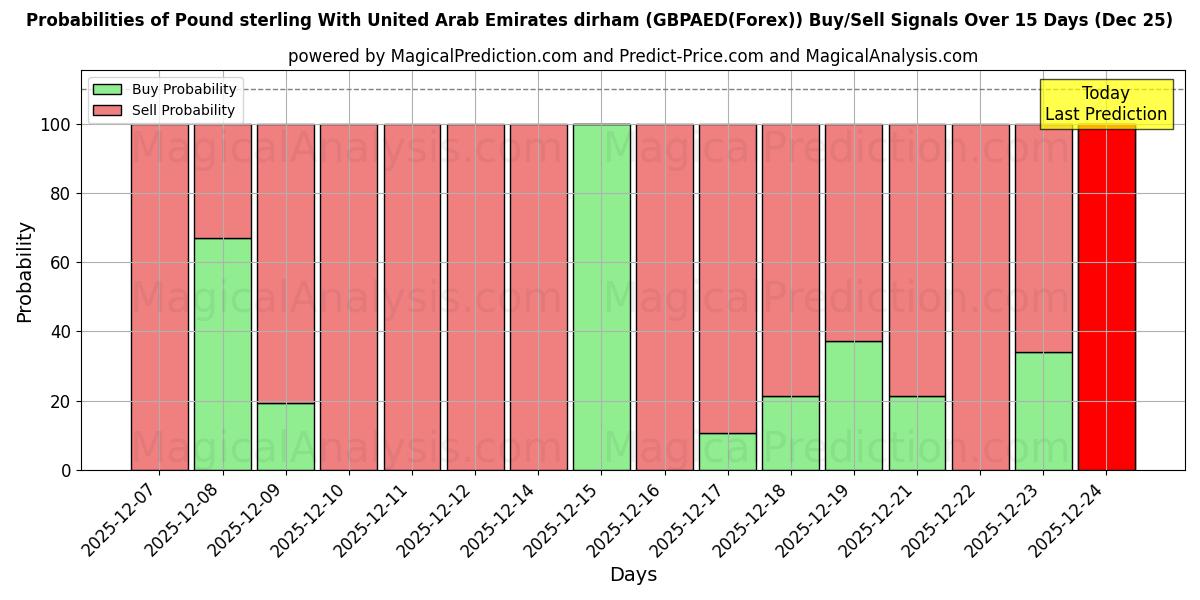 Probabilities of Pound sterling With United Arab Emirates dirham (GBPAED(Forex)) Buy/Sell Signals Using Several AI Models Over 5 Days (25 Dec) 