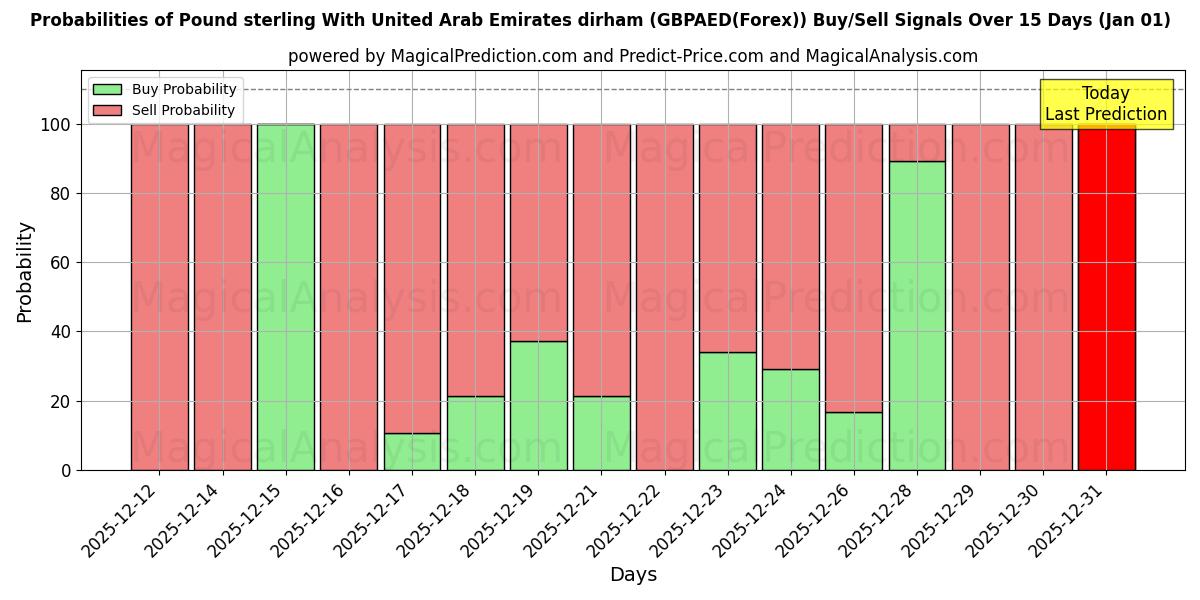 Probabilities of Libra esterlina Con dírham de los Emiratos Árabes Unidos (GBPAED(Forex)) Buy/Sell Signals Using Several AI Models Over 5 Days (01 Jan) 