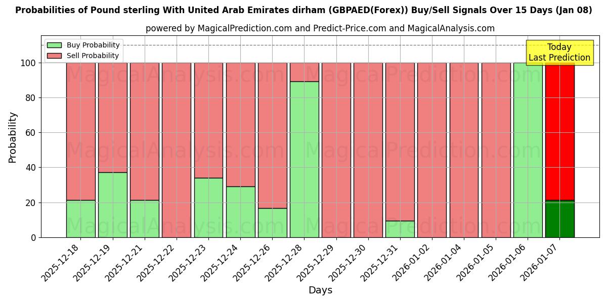 Probabilities of 아랍에미리트 디르함과 파운드 스털링 (GBPAED(Forex)) Buy/Sell Signals Using Several AI Models Over 5 Days (06 Jan) 