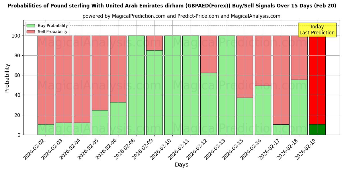 Probabilities of Pound sterling With United Arab Emirates dirham (GBPAED(Forex)) Buy/Sell Signals Using Several AI Models Over 5 Days (20 Feb) 