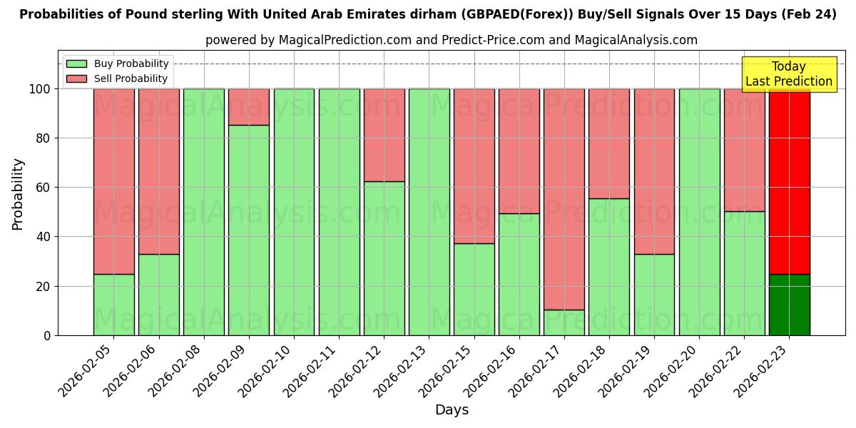 Probabilities of İngiliz sterlini Birleşik Arap Emirlikleri Dirhemi ile (GBPAED(Forex)) Buy/Sell Signals Using Several AI Models Over 5 Days (24 Feb) 