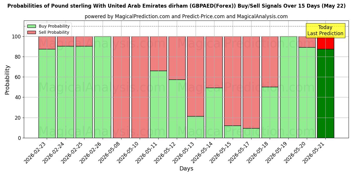 Probabilities of الجنيه الاسترليني مقابل الدرهم الإماراتي (GBPAED(Forex)) Buy/Sell Signals Using Several AI Models Over 5 Days (22 May) 