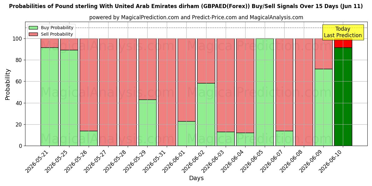Probabilities of Livre sterling avec le dirham des Émirats arabes unis (GBPAED(Forex)) Buy/Sell Signals Using Several AI Models Over 5 Days (11 Jun) 