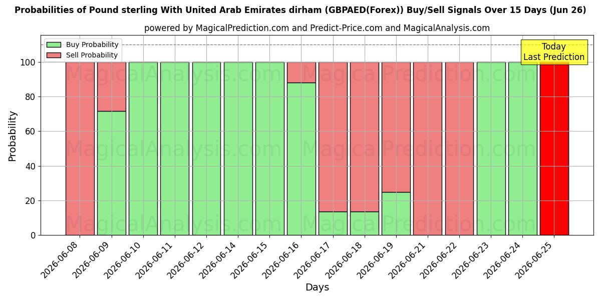 Probabilities of Pound sterling With United Arab Emirates dirham (GBPAED(Forex)) Buy/Sell Signals Using Several AI Models Over 5 Days (18 Jun) 