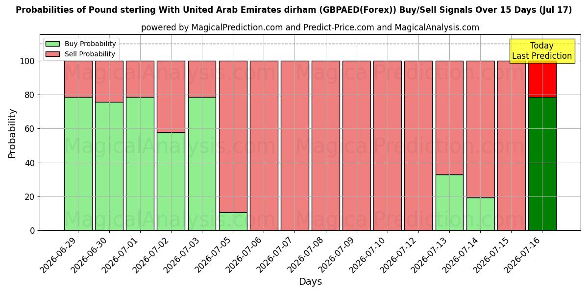 Probabilities of الجنيه الاسترليني مقابل الدرهم الإماراتي (GBPAED(Forex)) Buy/Sell Signals Using Several AI Models Over 5 Days (17 Jul) 