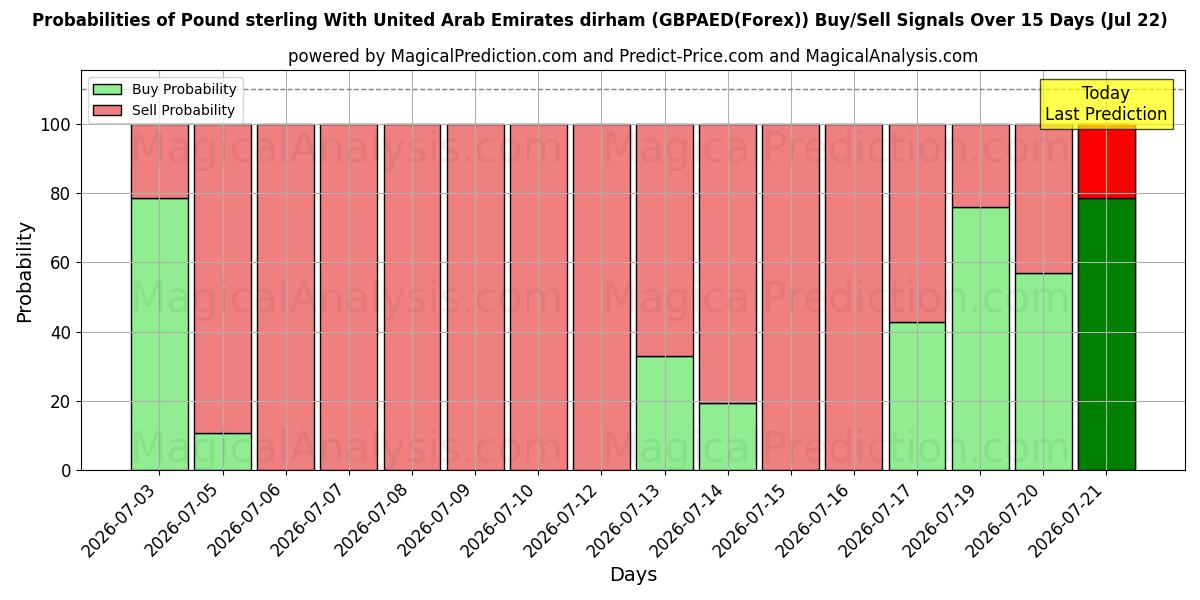 Probabilities of Sterlina britannica Con Dirham degli Emirati Arabi Uniti (GBPAED(Forex)) Buy/Sell Signals Using Several AI Models Over 5 Days (22 Jul) 
