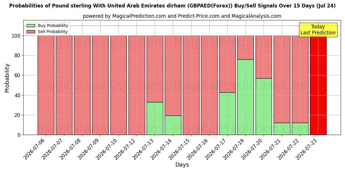 Probabilities of Libra esterlina Con dírham de los Emiratos Árabes Unidos (GBPAED(Forex)) Buy/Sell Signals Using Several AI Models Over 5 Days (24 Jul) 