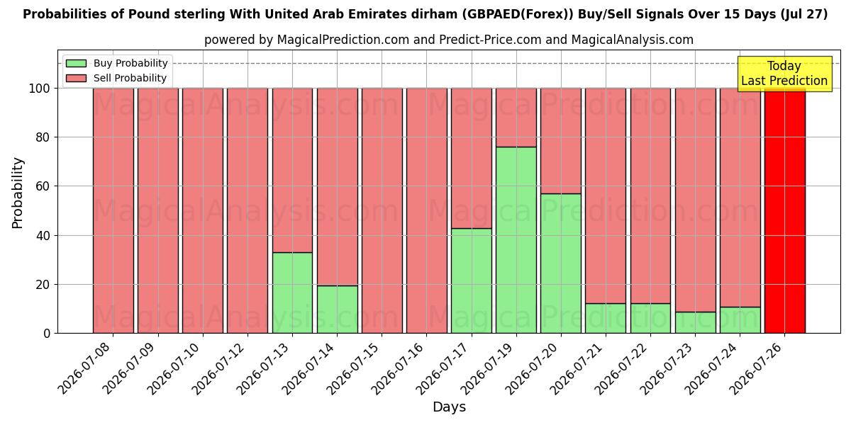 Probabilities of Englannin puntaa Yhdistyneiden arabiemiirikuntien dirhamin kanssa (GBPAED(Forex)) Buy/Sell Signals Using Several AI Models Over 5 Days (27 Jul) 
