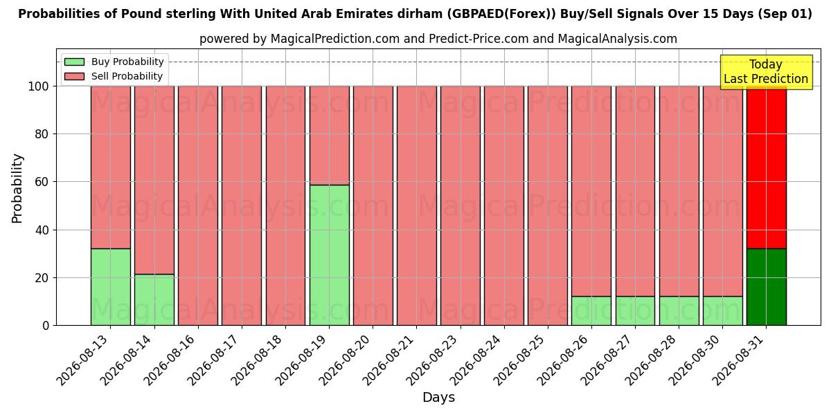 Probabilities of الجنيه الاسترليني مقابل الدرهم الإماراتي (GBPAED(Forex)) Buy/Sell Signals Using Several AI Models Over 5 Days (01 Sep) 